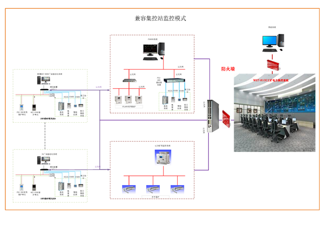 WET-8000廠站電站綜合自動化系統(tǒng)